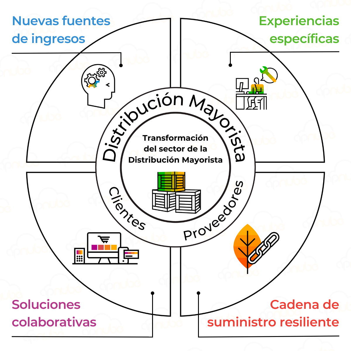 Distribucion Mayorista APNUBE SAP business bydesign s4hana cloud