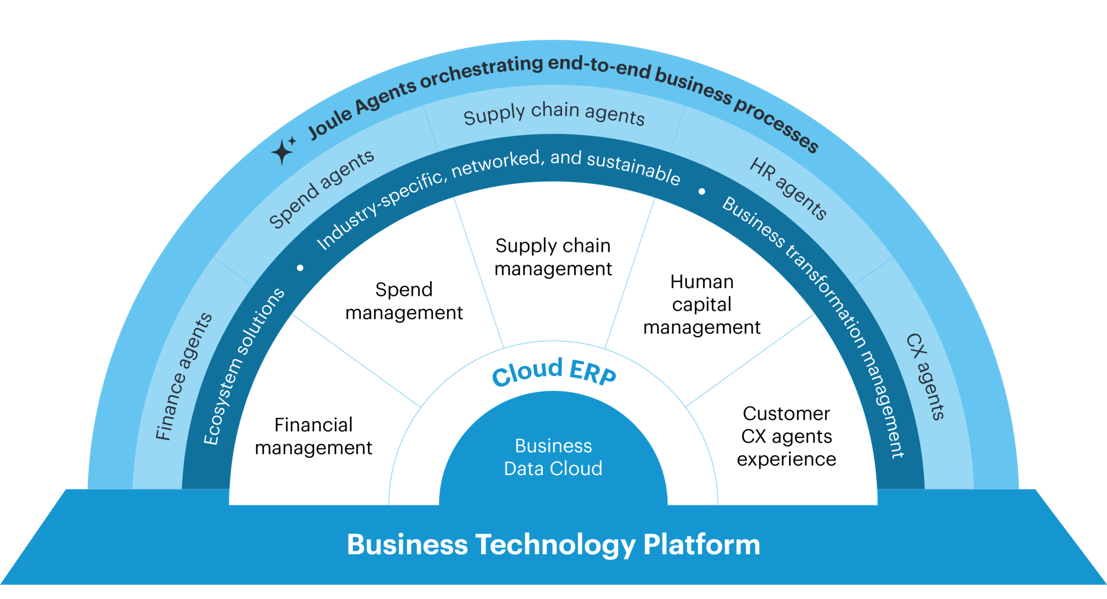 SAP-Business-Data-Cloud-ApNube- SAP-Business-Data-Cloud-ApNube-