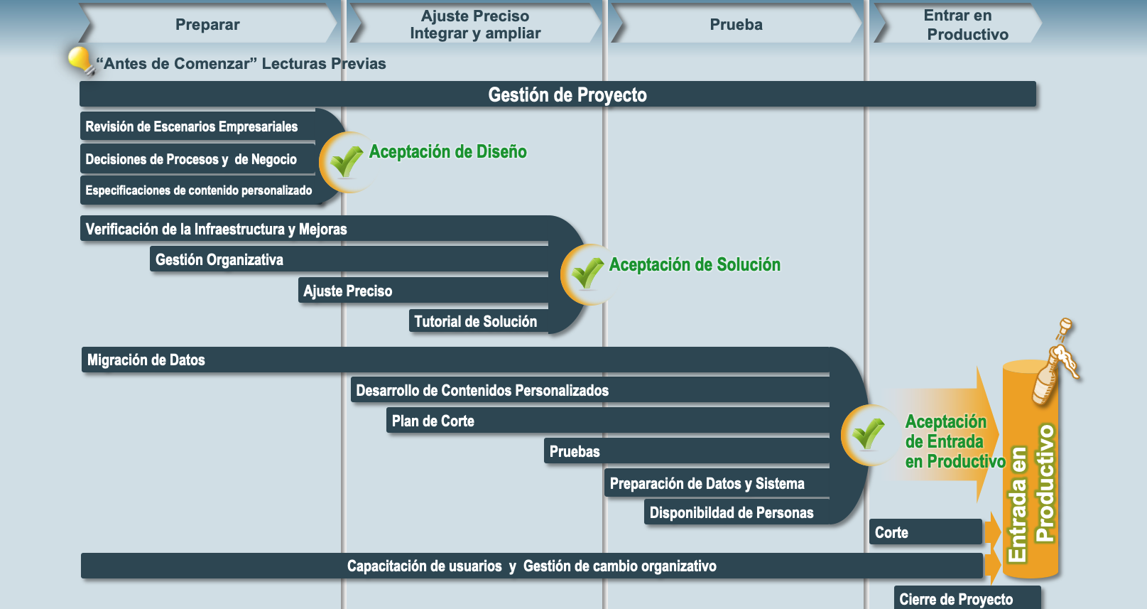 sap-byd-implementacion-10-semanas